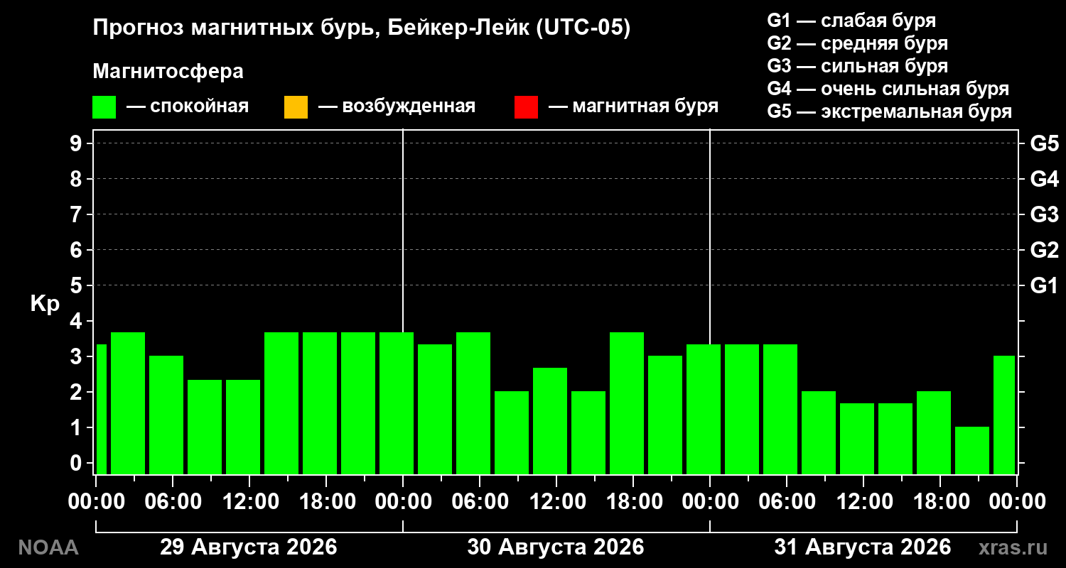 Прогноз геомагнитного индекса Kp на трое суток