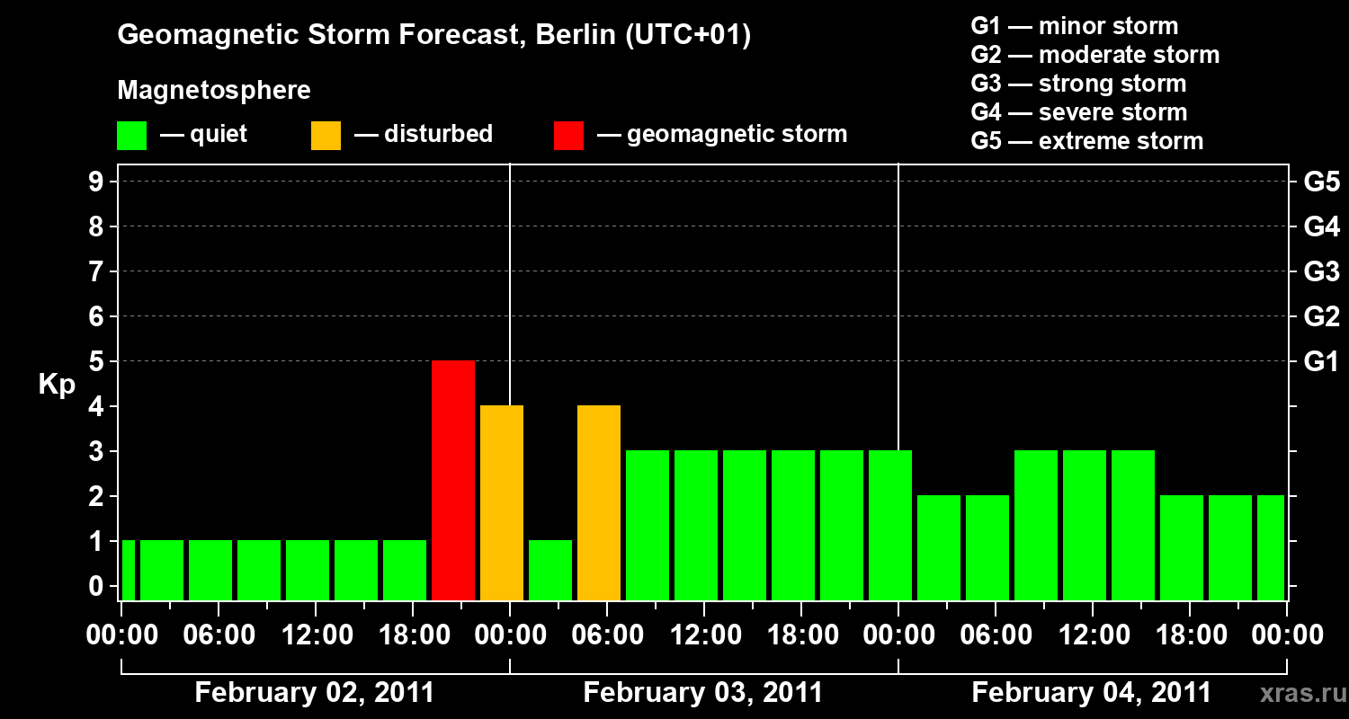 Forecast of the geomagnetic index&nbsp;Kp