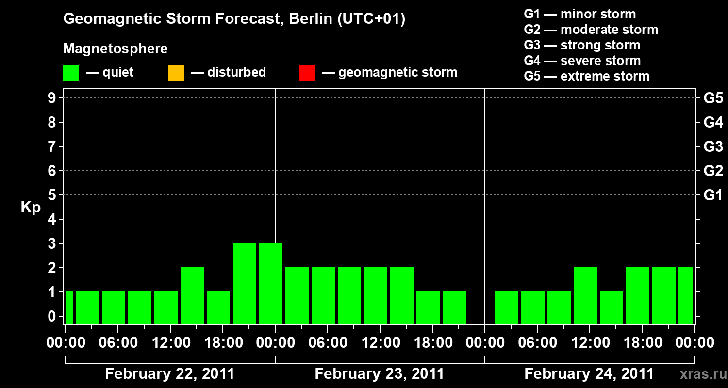 Forecast of the geomagnetic index&nbsp;Kp