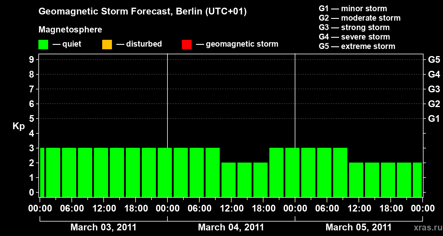 Forecast of the geomagnetic index Kp