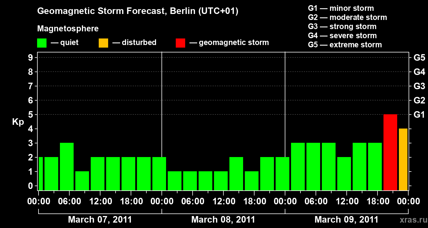 Forecast of the geomagnetic index Kp
