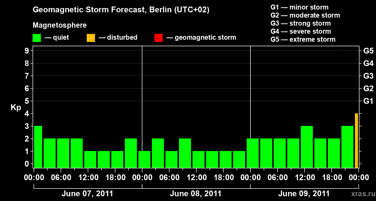 Forecast of the geomagnetic index Kp
