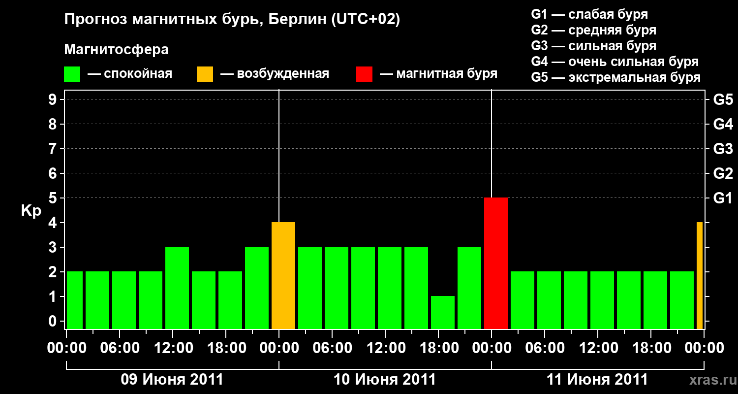 Прогноз геомагнитного индекса Kp