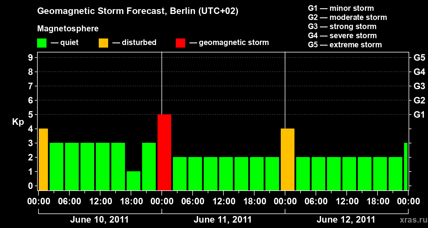Forecast of the geomagnetic index&nbsp;Kp