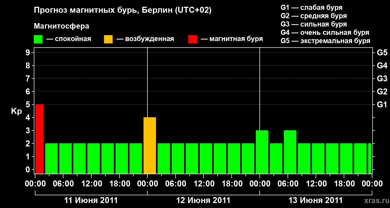 Прогноз геомагнитного индекса Kp