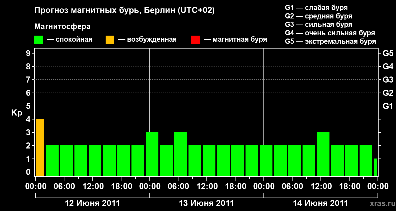 Прогноз геомагнитного индекса Kp