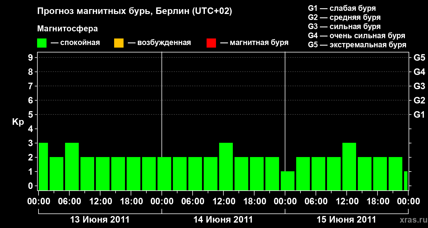 Прогноз геомагнитного индекса Kp