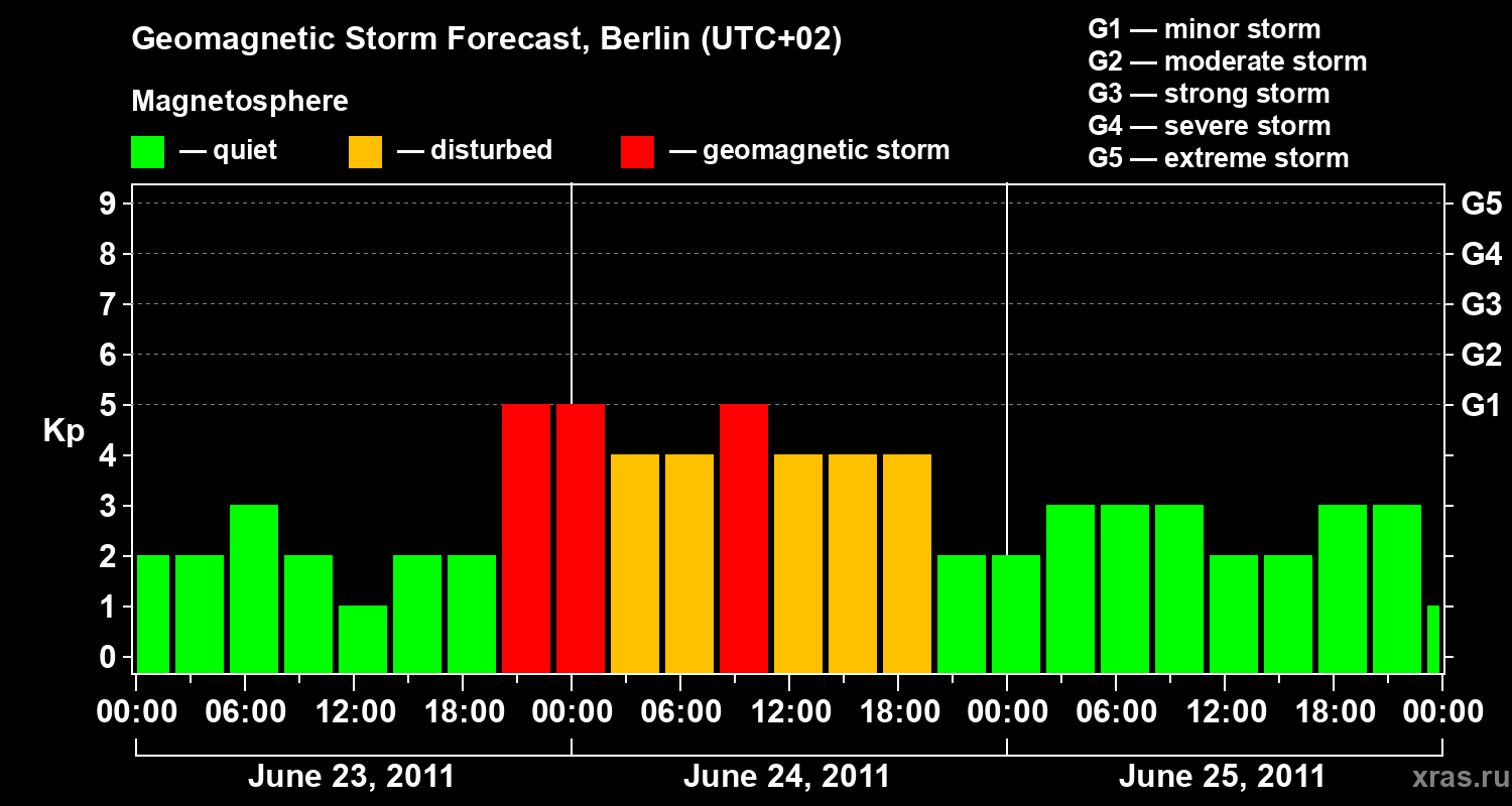 Forecast of the geomagnetic index&nbsp;Kp