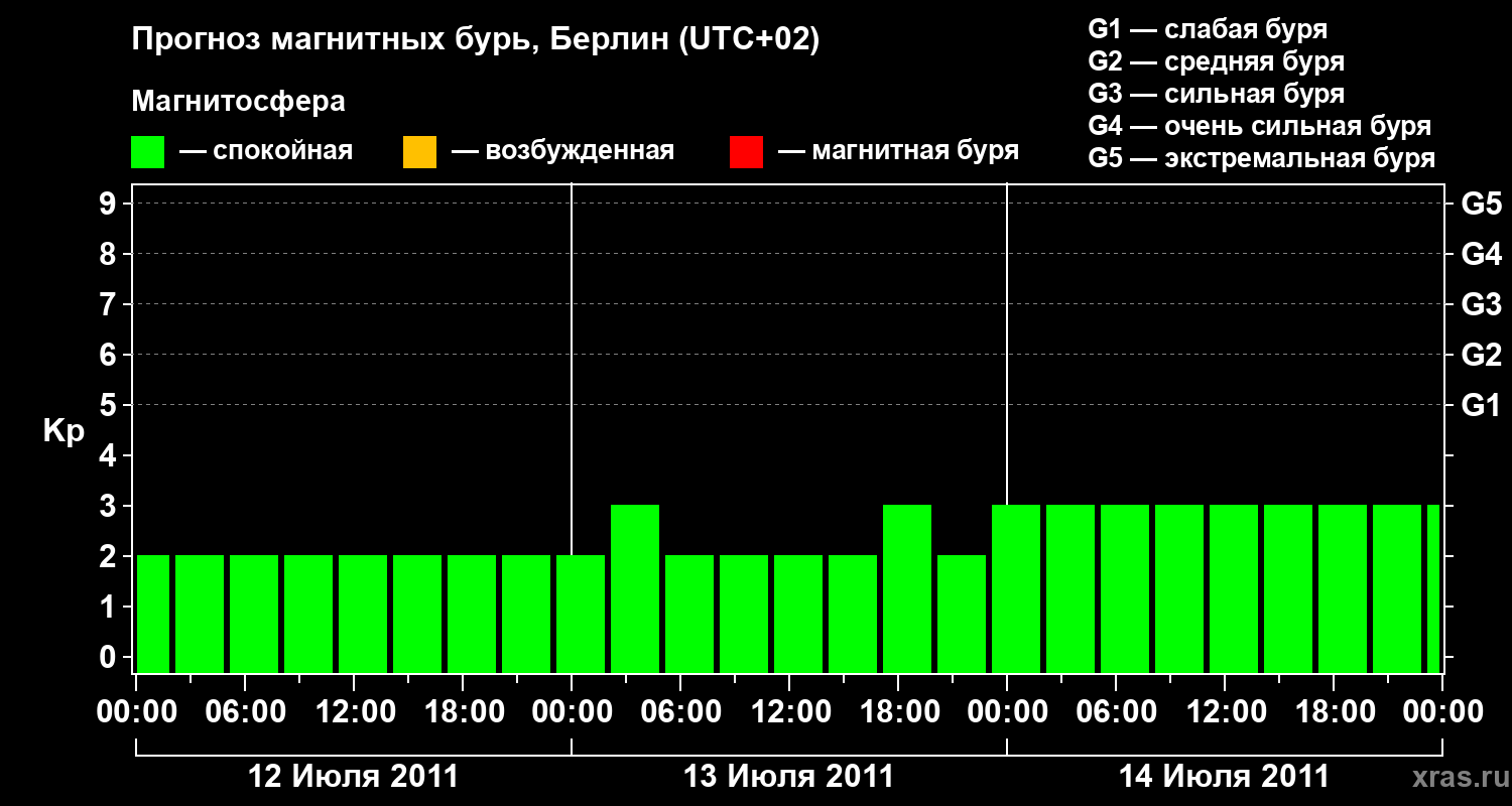 Прогноз геомагнитного индекса&nbsp;Kp