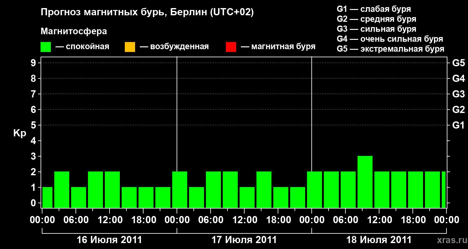 Прогноз геомагнитного индекса&nbsp;Kp