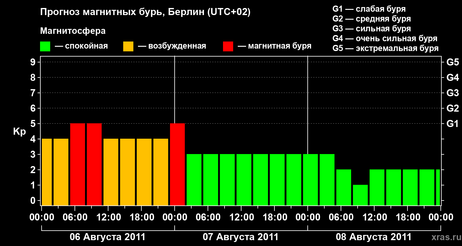 Прогноз геомагнитного индекса&nbsp;Kp