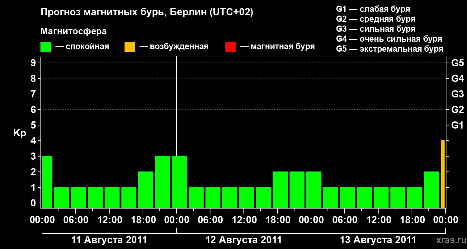 Прогноз геомагнитного индекса&nbsp;Kp