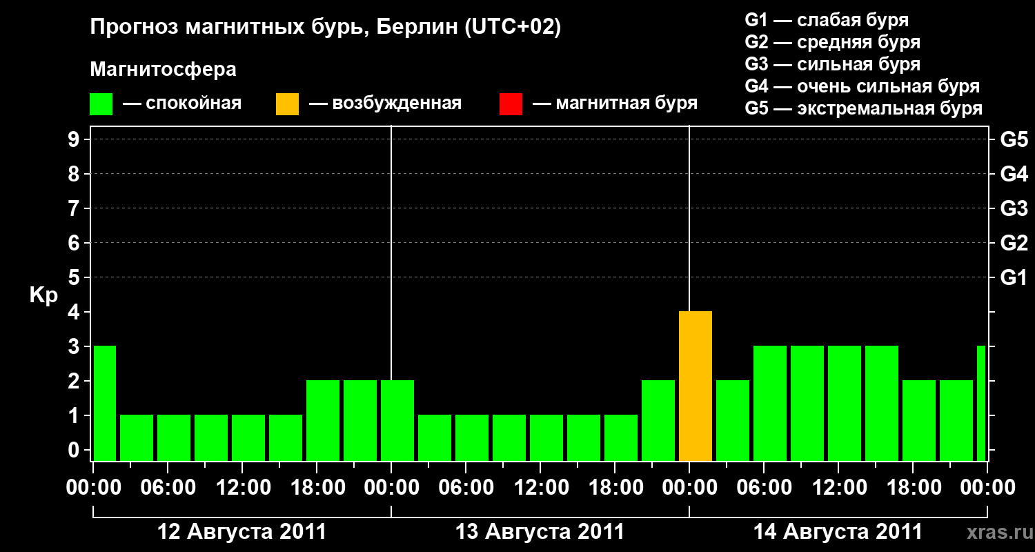 Прогноз геомагнитного индекса&nbsp;Kp