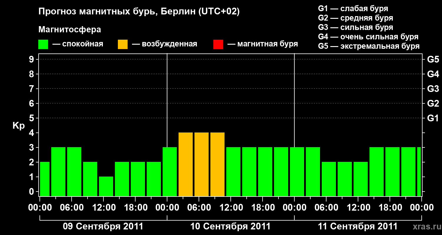 Прогноз геомагнитного индекса&nbsp;Kp