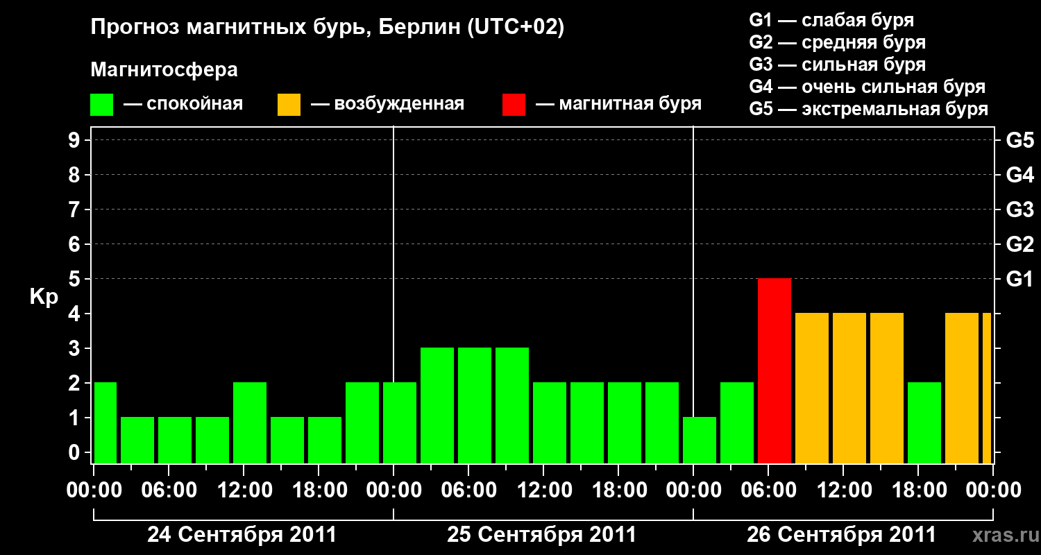 Прогноз геомагнитного индекса&nbsp;Kp
