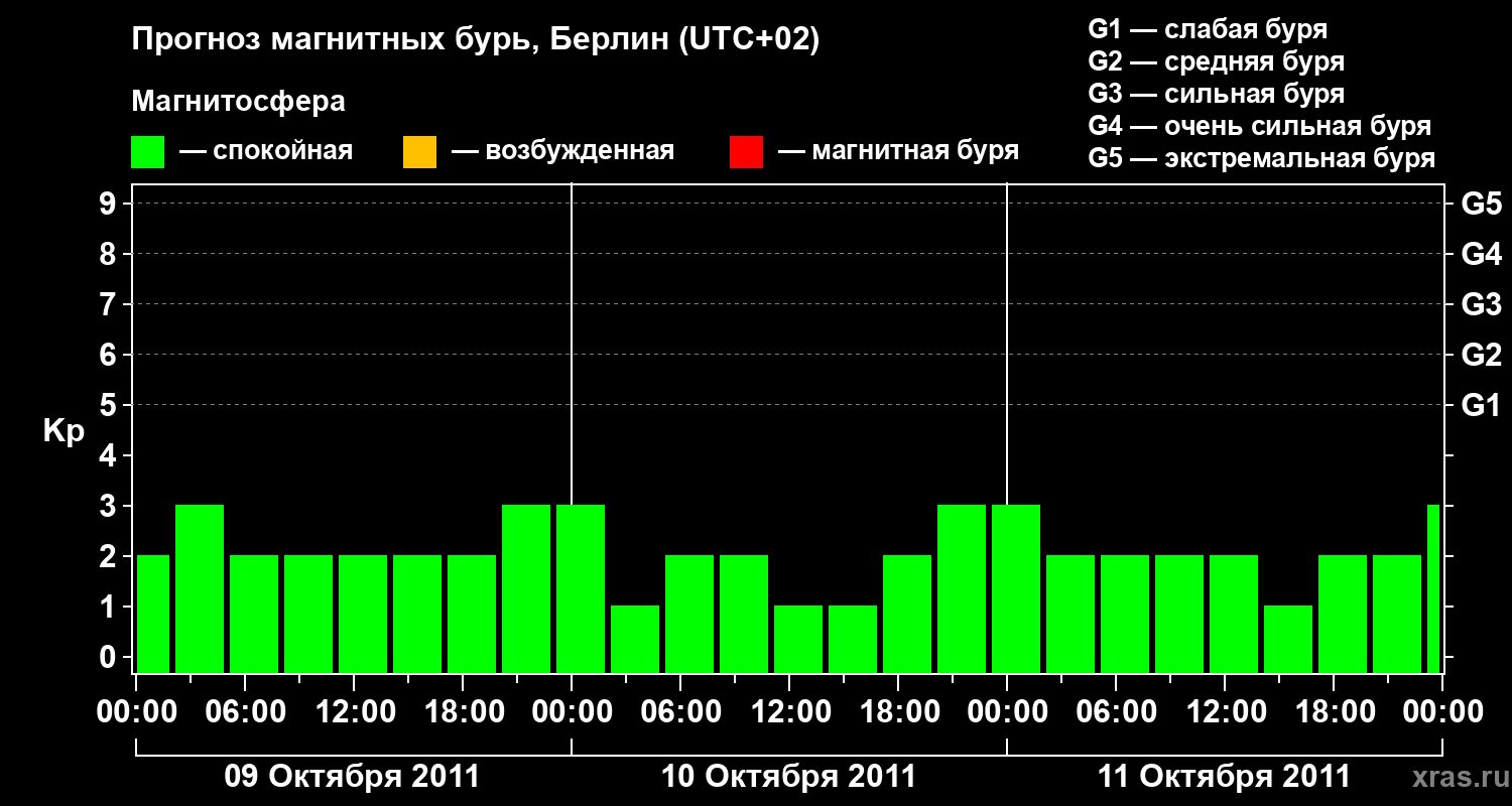 Прогноз геомагнитного индекса&nbsp;Kp