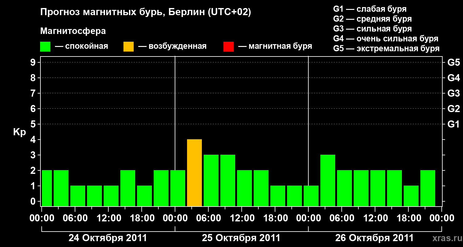Прогноз геомагнитного индекса&nbsp;Kp