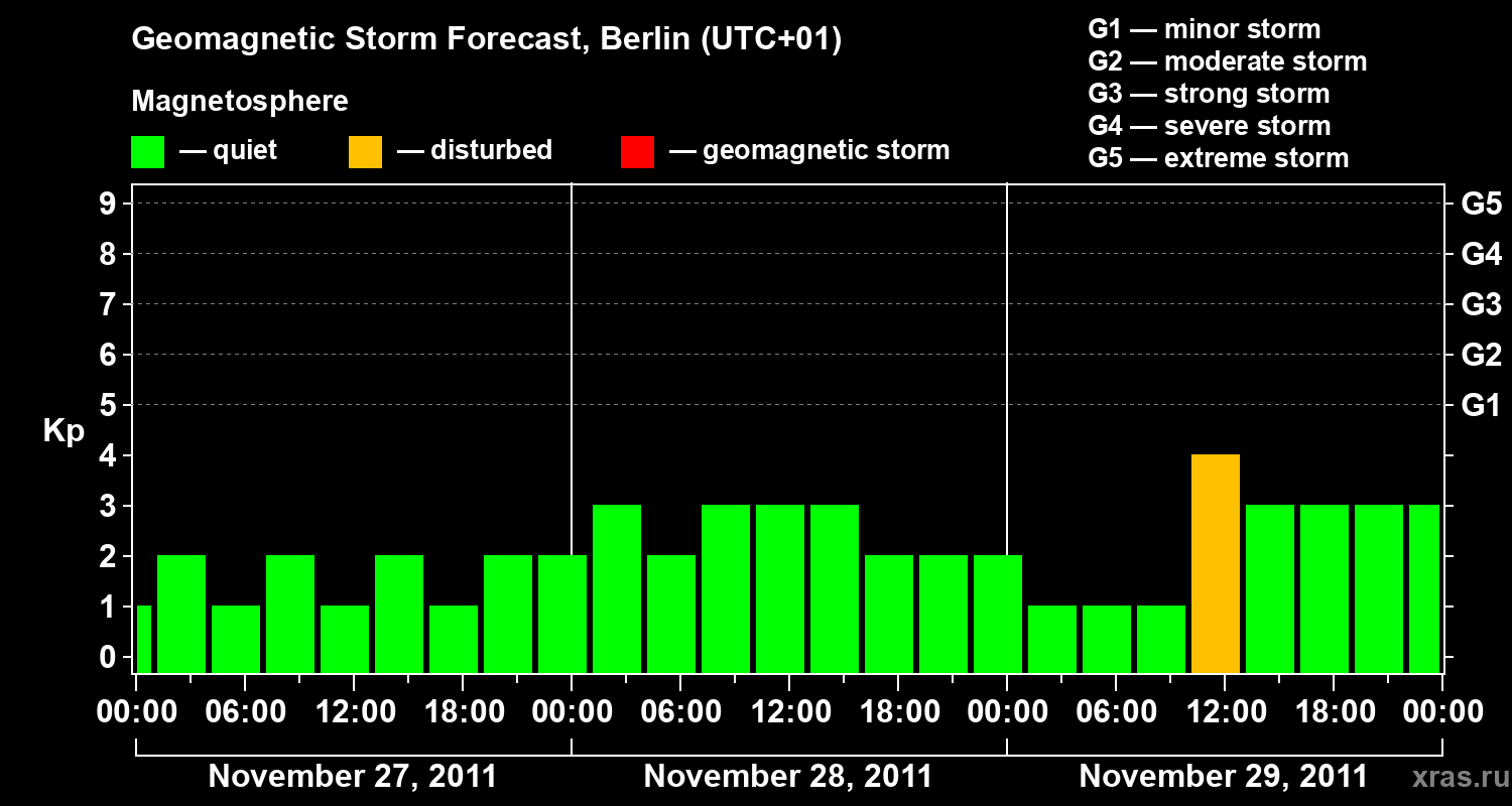 Forecast of the geomagnetic index&nbsp;Kp