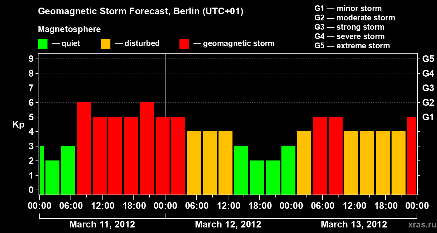 Forecast of the geomagnetic index Kp