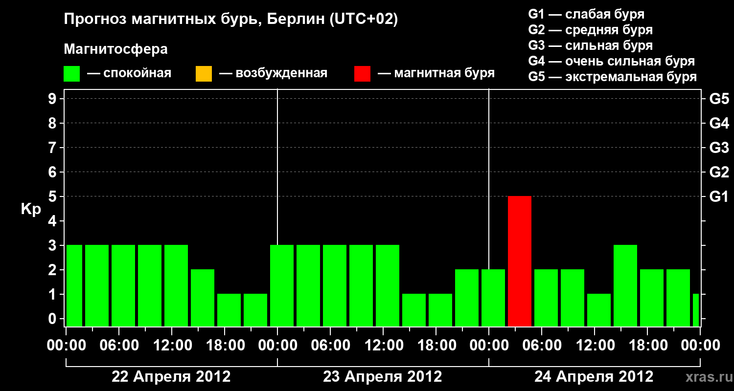 Прогноз геомагнитного индекса&nbsp;Kp