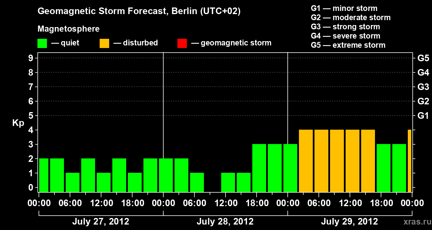 Forecast of the geomagnetic index&nbsp;Kp