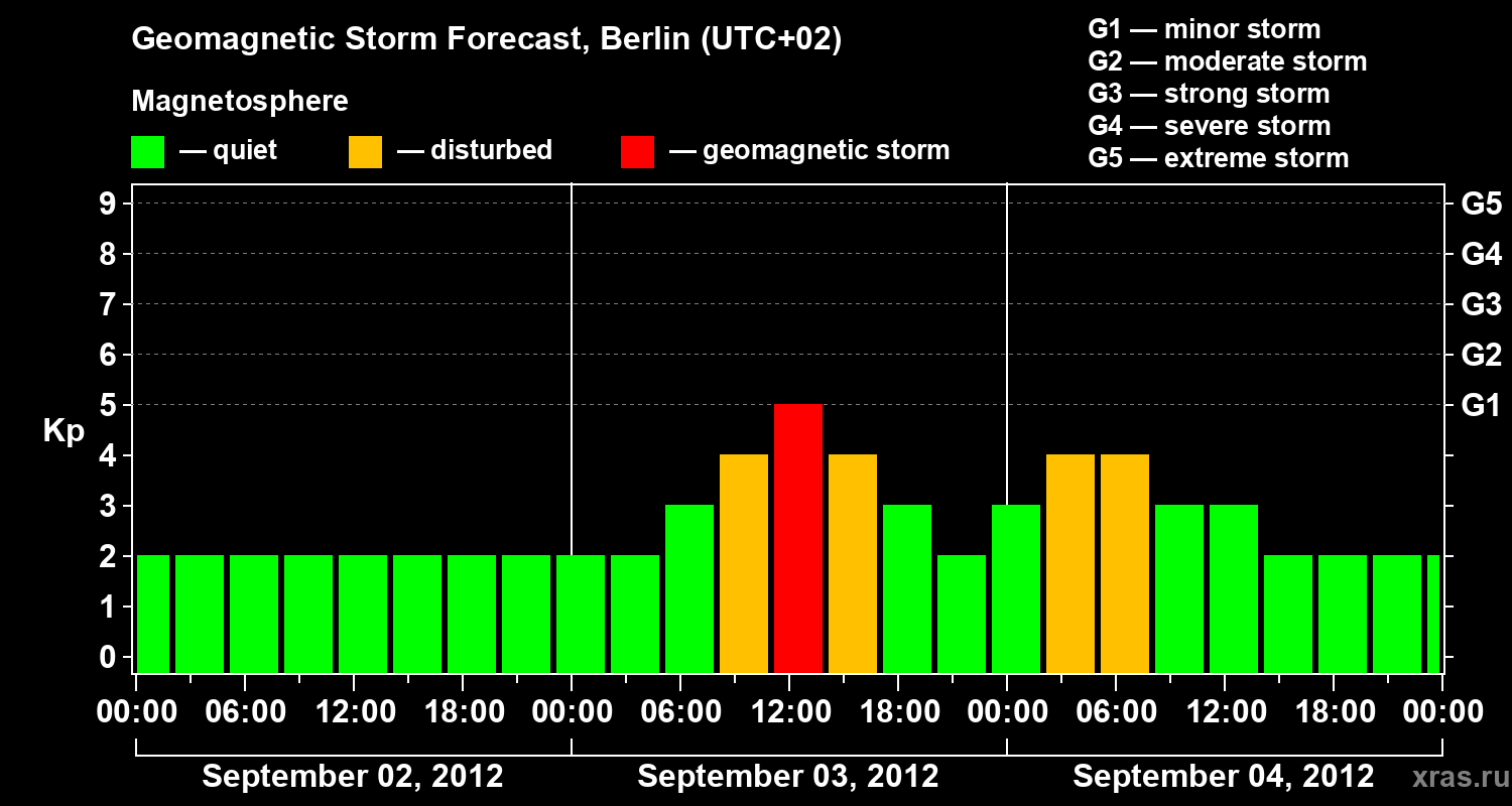Forecast of the geomagnetic index Kp