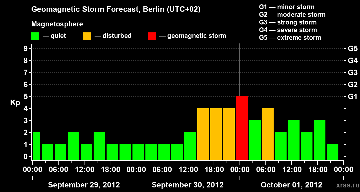 Forecast of the geomagnetic index Kp