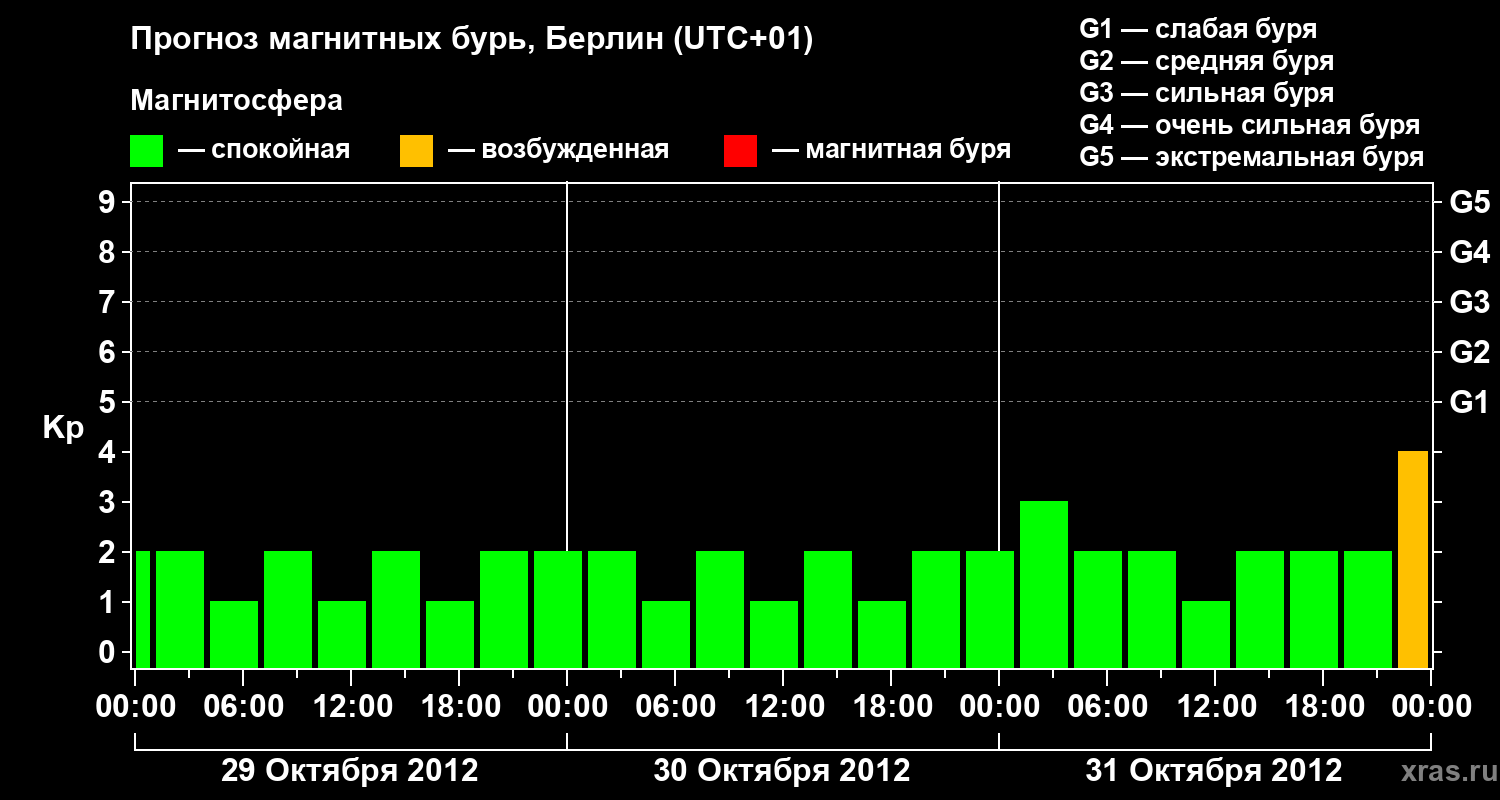 Прогноз геомагнитного индекса&nbsp;Kp