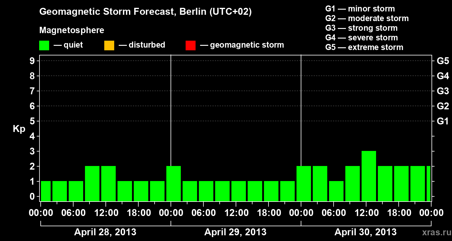 Forecast of the geomagnetic index&nbsp;Kp