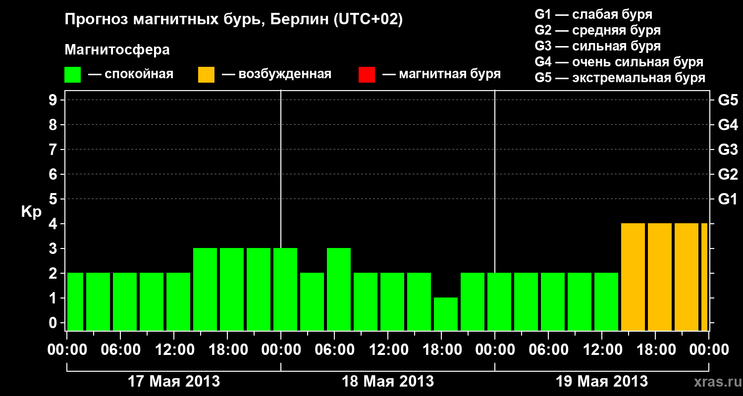 Прогноз геомагнитного индекса&nbsp;Kp
