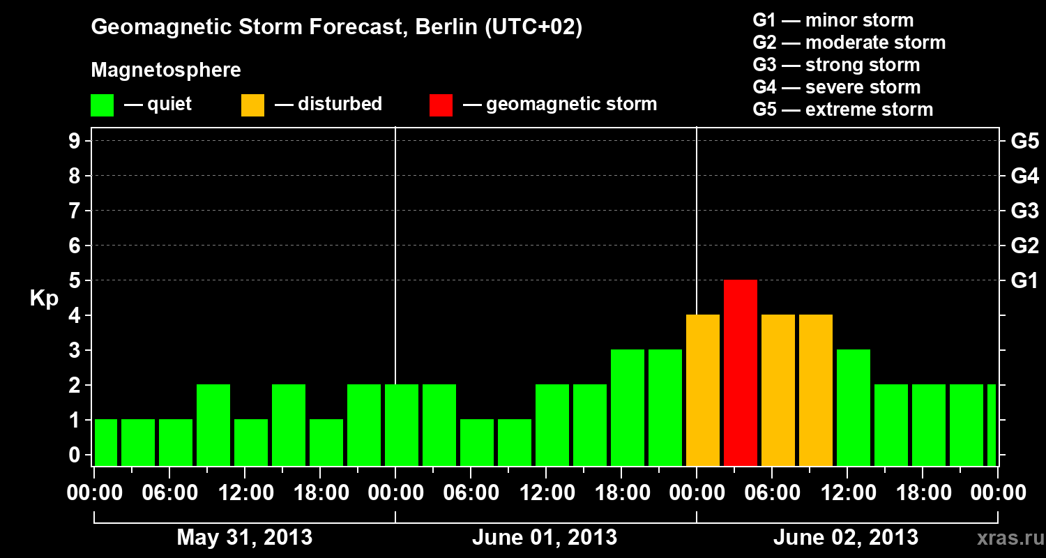 Forecast of the geomagnetic index&nbsp;Kp