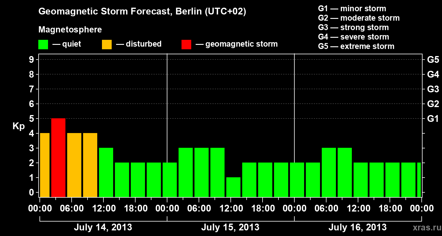 Forecast of the geomagnetic index&nbsp;Kp