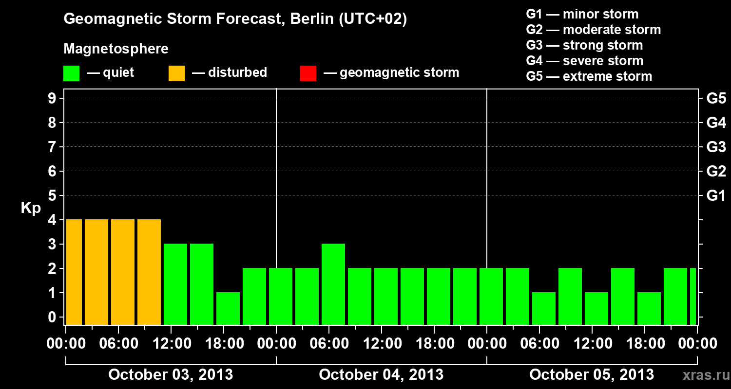 Forecast of the geomagnetic index&nbsp;Kp