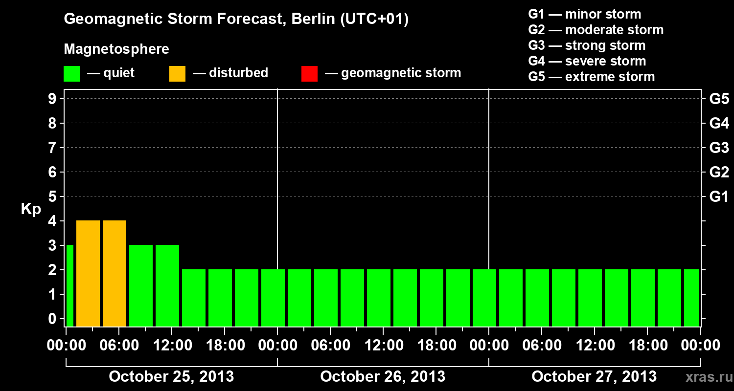 Forecast of the geomagnetic index&nbsp;Kp