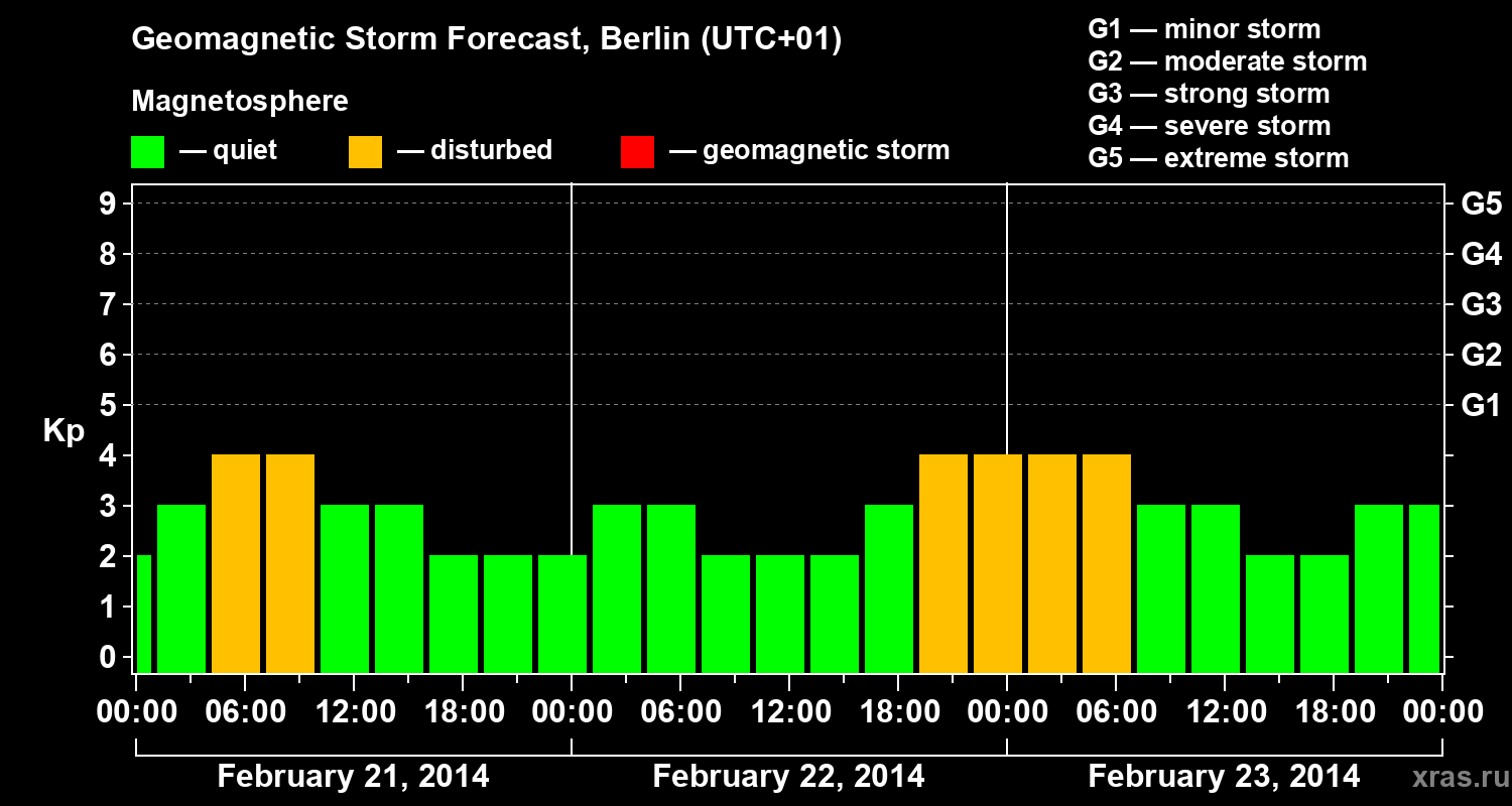 Forecast of the geomagnetic index&nbsp;Kp