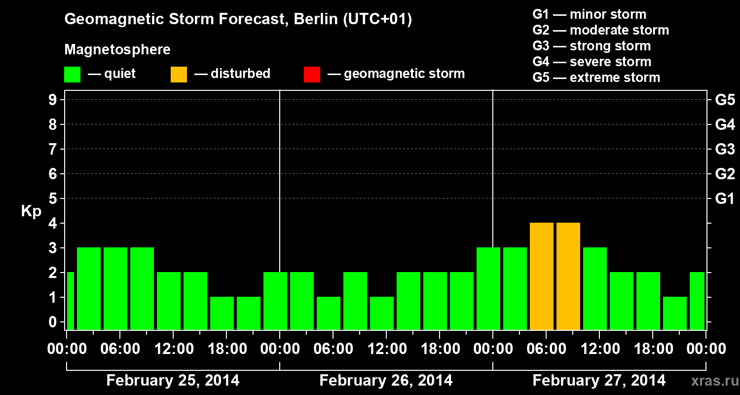 Forecast of the geomagnetic index&nbsp;Kp