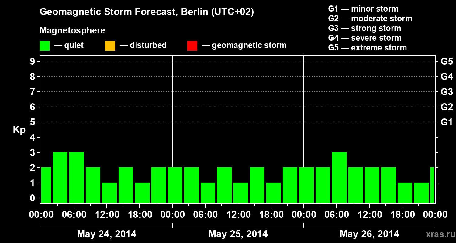 Forecast of the geomagnetic index&nbsp;Kp