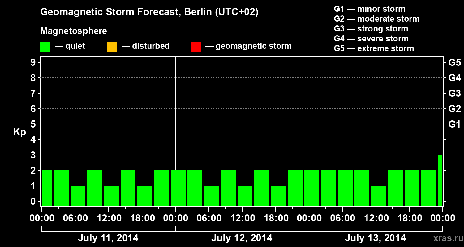 Forecast of the geomagnetic index&nbsp;Kp