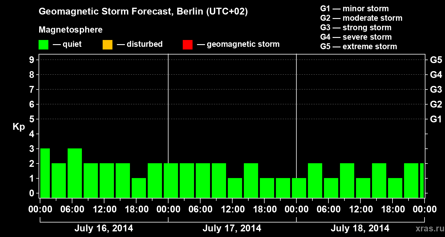Forecast of the geomagnetic index&nbsp;Kp