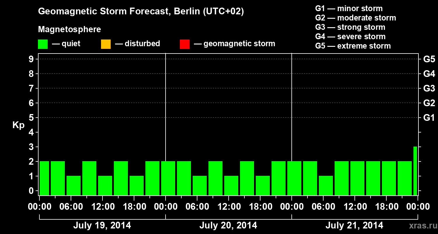 Forecast of the geomagnetic index&nbsp;Kp