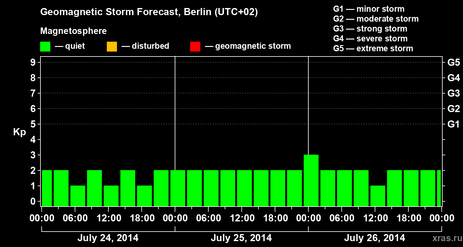 Forecast of the geomagnetic index&nbsp;Kp