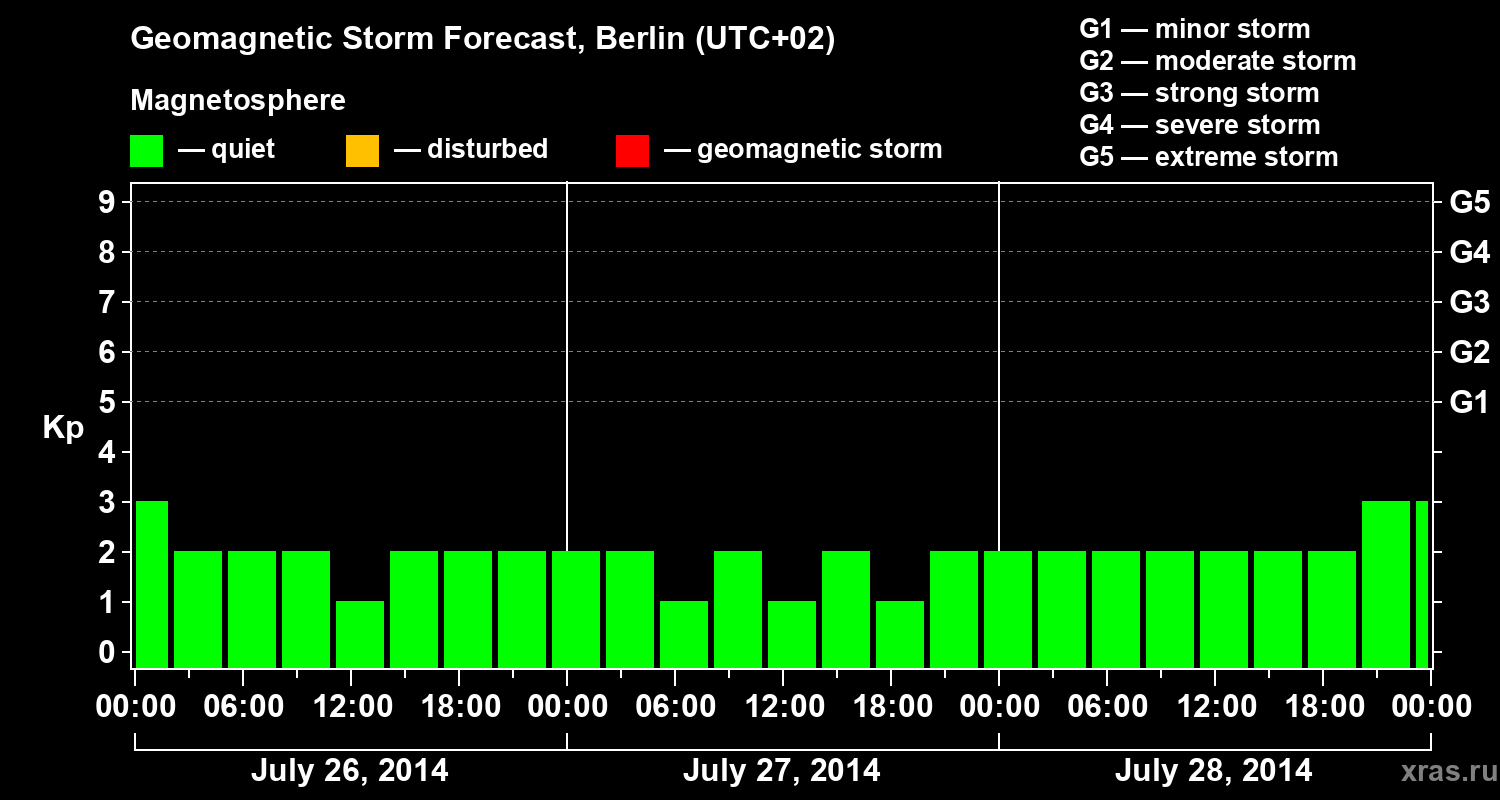 Forecast of the geomagnetic index&nbsp;Kp