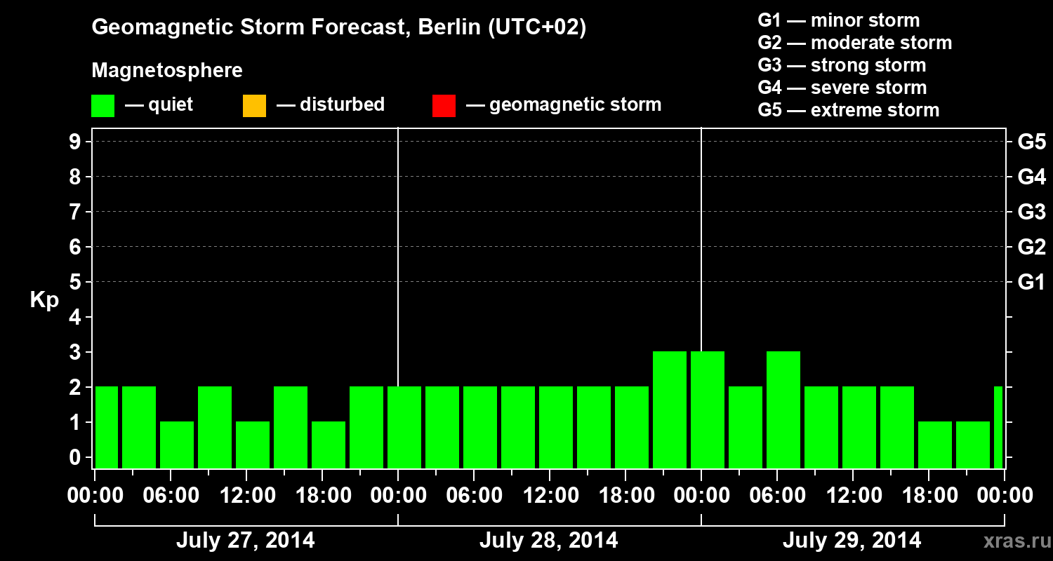 Forecast of the geomagnetic index&nbsp;Kp