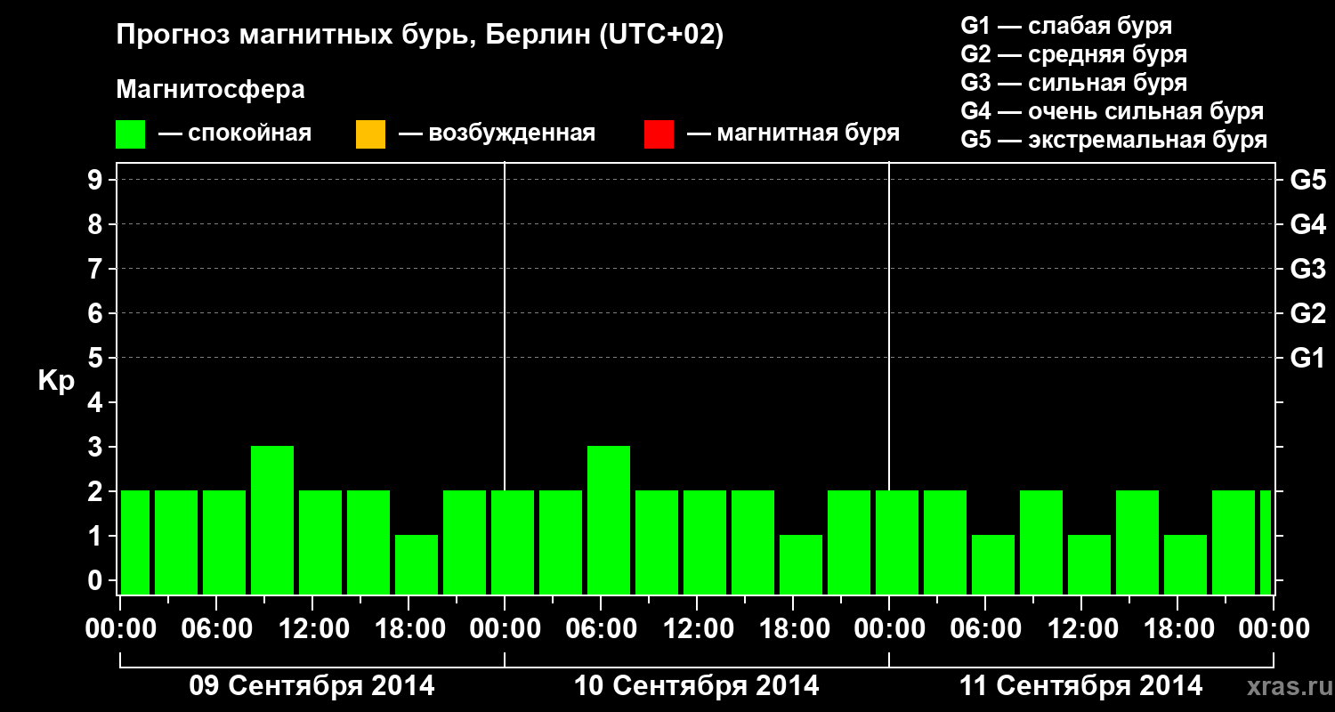 Прогноз геомагнитного индекса&nbsp;Kp