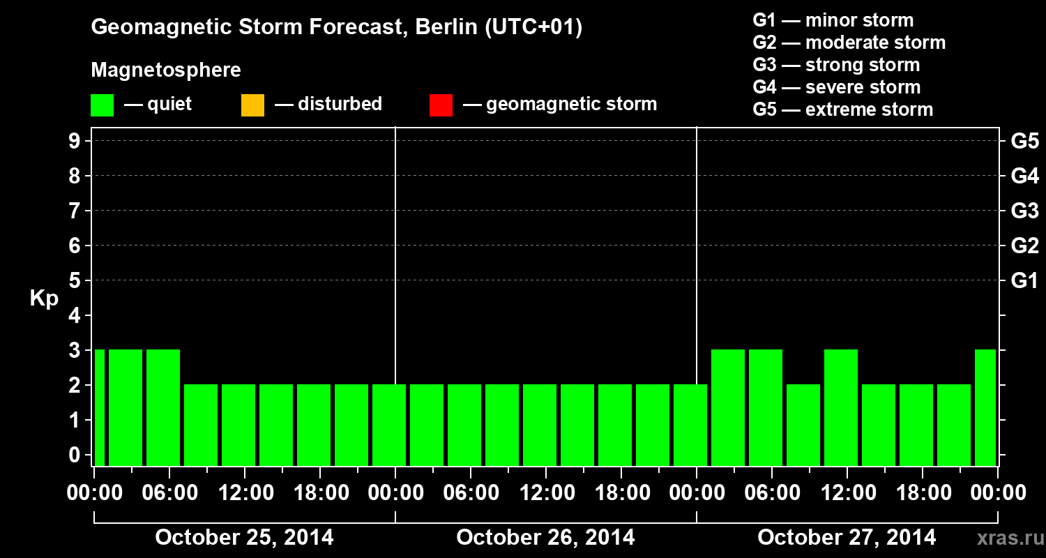 Forecast of the geomagnetic index&nbsp;Kp