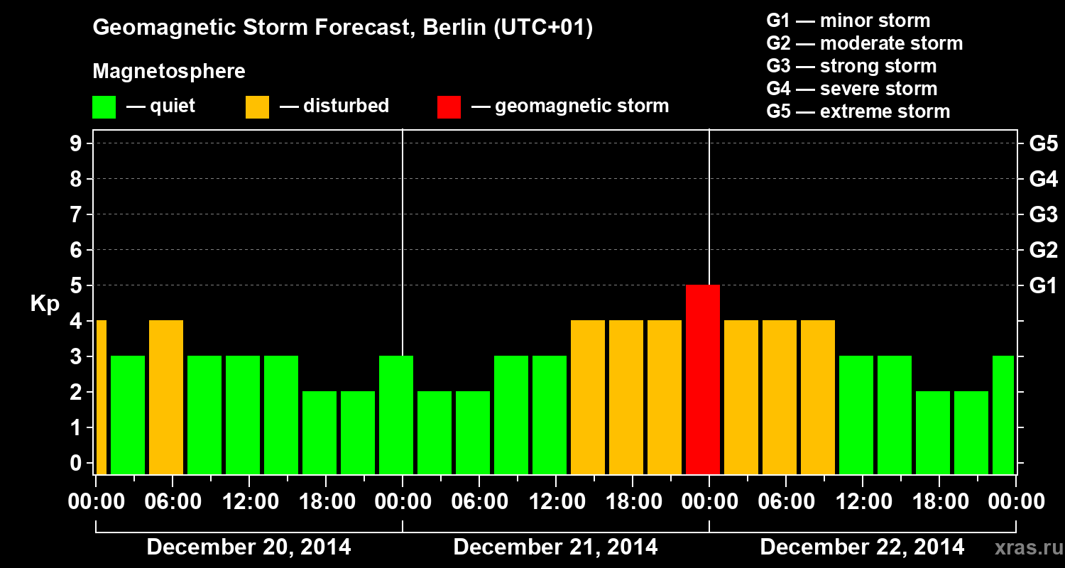 Forecast of the geomagnetic index&nbsp;Kp