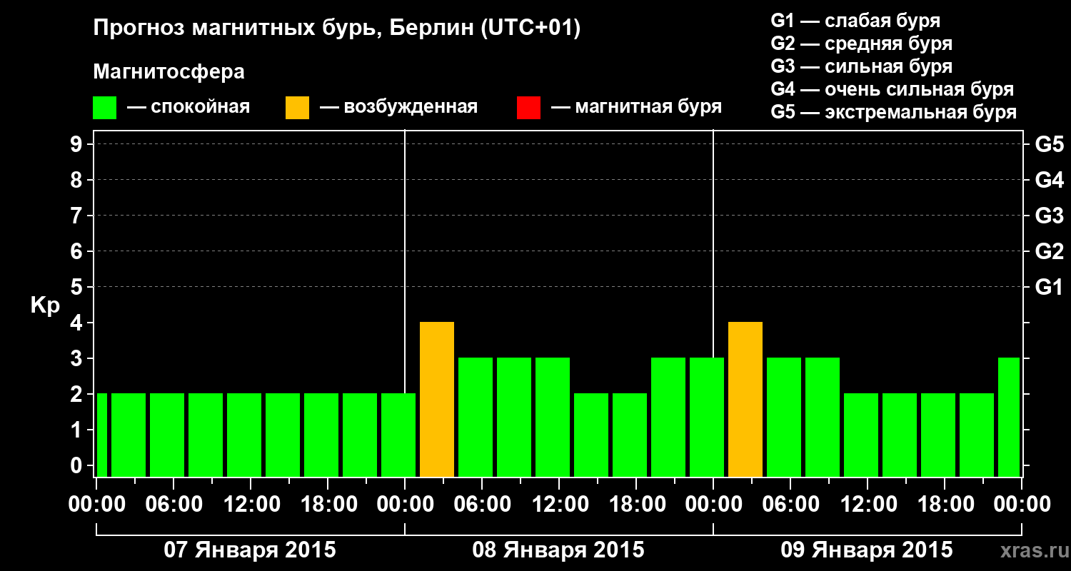 Прогноз геомагнитного индекса&nbsp;Kp