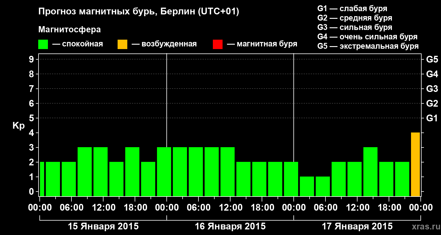 Прогноз геомагнитного индекса&nbsp;Kp