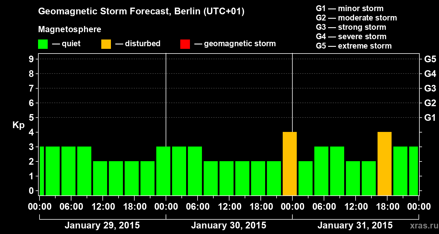 Forecast of the geomagnetic index&nbsp;Kp
