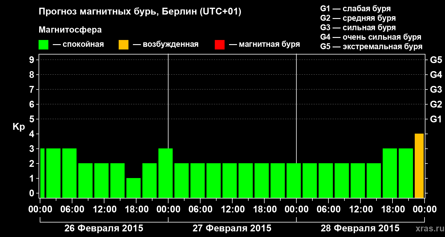 Прогноз геомагнитного индекса&nbsp;Kp